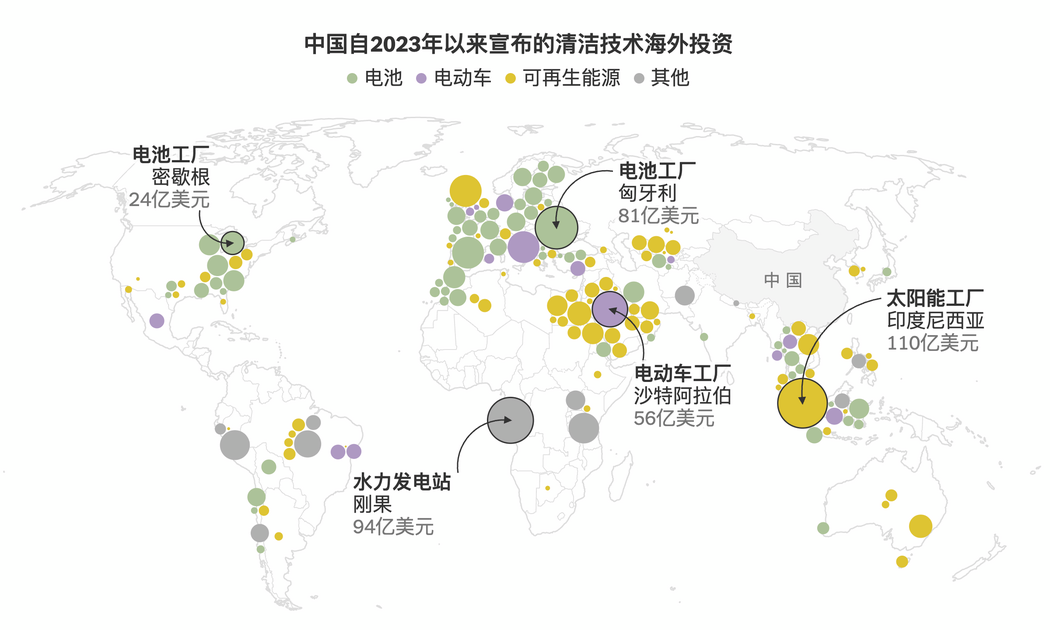 来源:气候能源金融(CEF) 注:圆形大小按投资价值确定。“其他”包括水电项目、输配电网络以及绿色氢能。