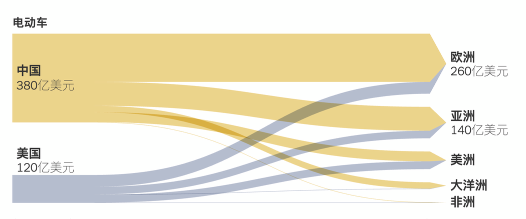 资料来源:联合国商品贸易统计数据库(注:数据来自2023年)