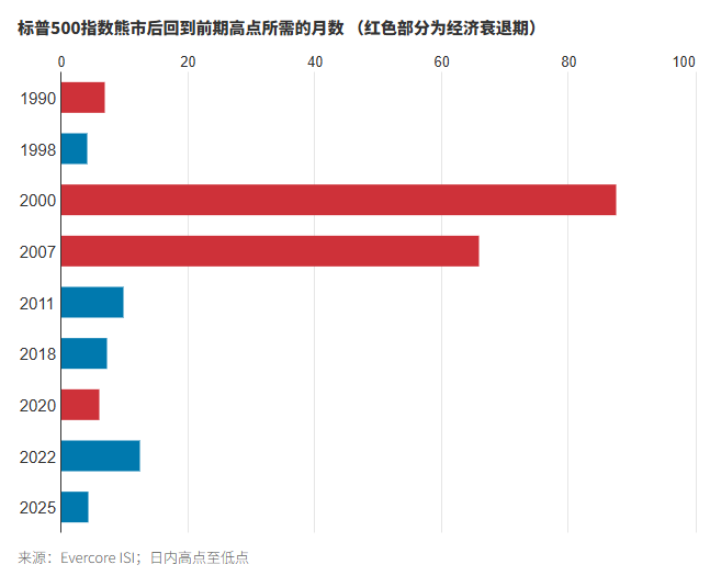 为什么美股或许需要一场持久而彻底的熊市