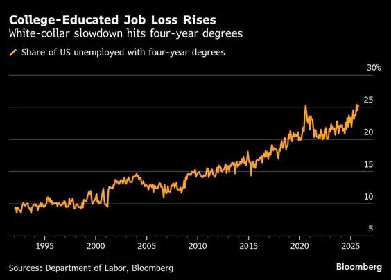 首破25%！新毕业生正遭遇“完美风暴”冲击